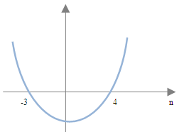 Parabola wykres