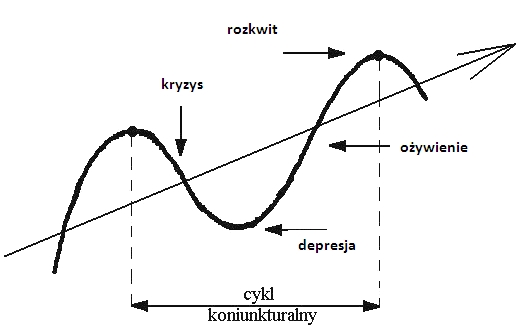 koniunkturalny co to jest i na czym