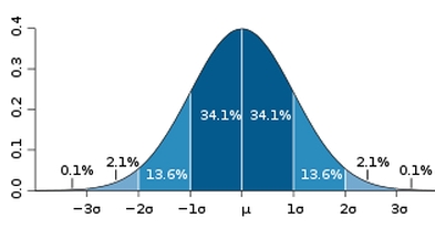 Gauss curve